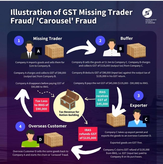 20240408_man_charged_for_perpetrating_a_252_million_gst_missing_trader_fraud_1