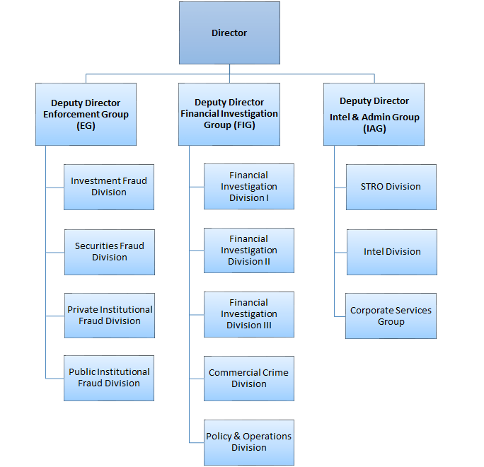 Intel Organizational Chart