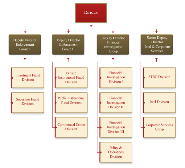 Commercial Affairs Department