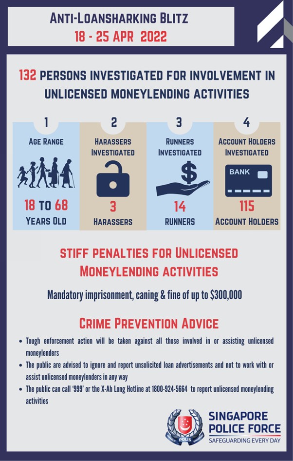 20220506_132_persons_investigated_in_latest_blitz_against_unlicensed_moneylending_activities
