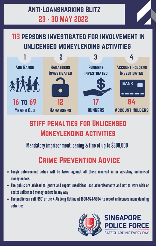 20220531_113_persons_investigated_in_latest_blitz_against_unlicensed_moneylending_activities