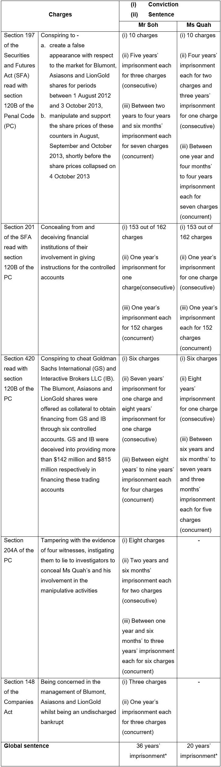 20221228_masterminds_behind_singapores_largest_stock_market_manipulation_jailed_1