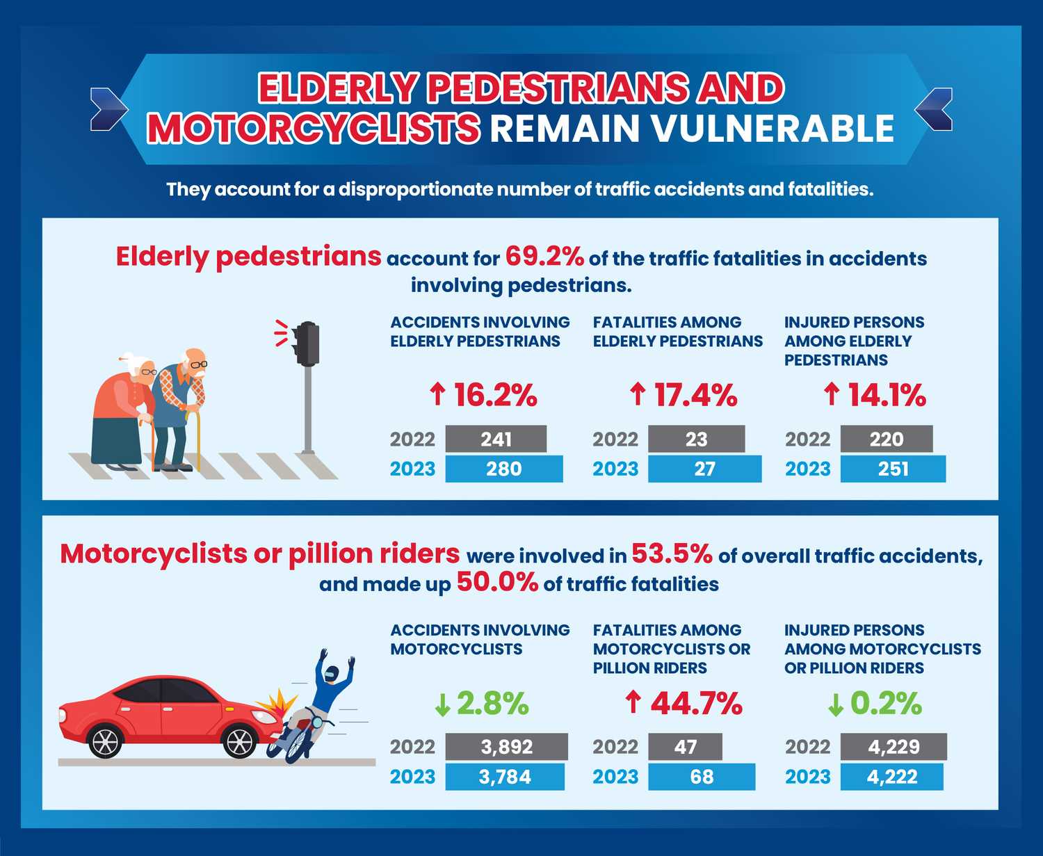 Police Life 042024 Three Things You Should Know About the Annual Road Traffic Situation 2023 04
