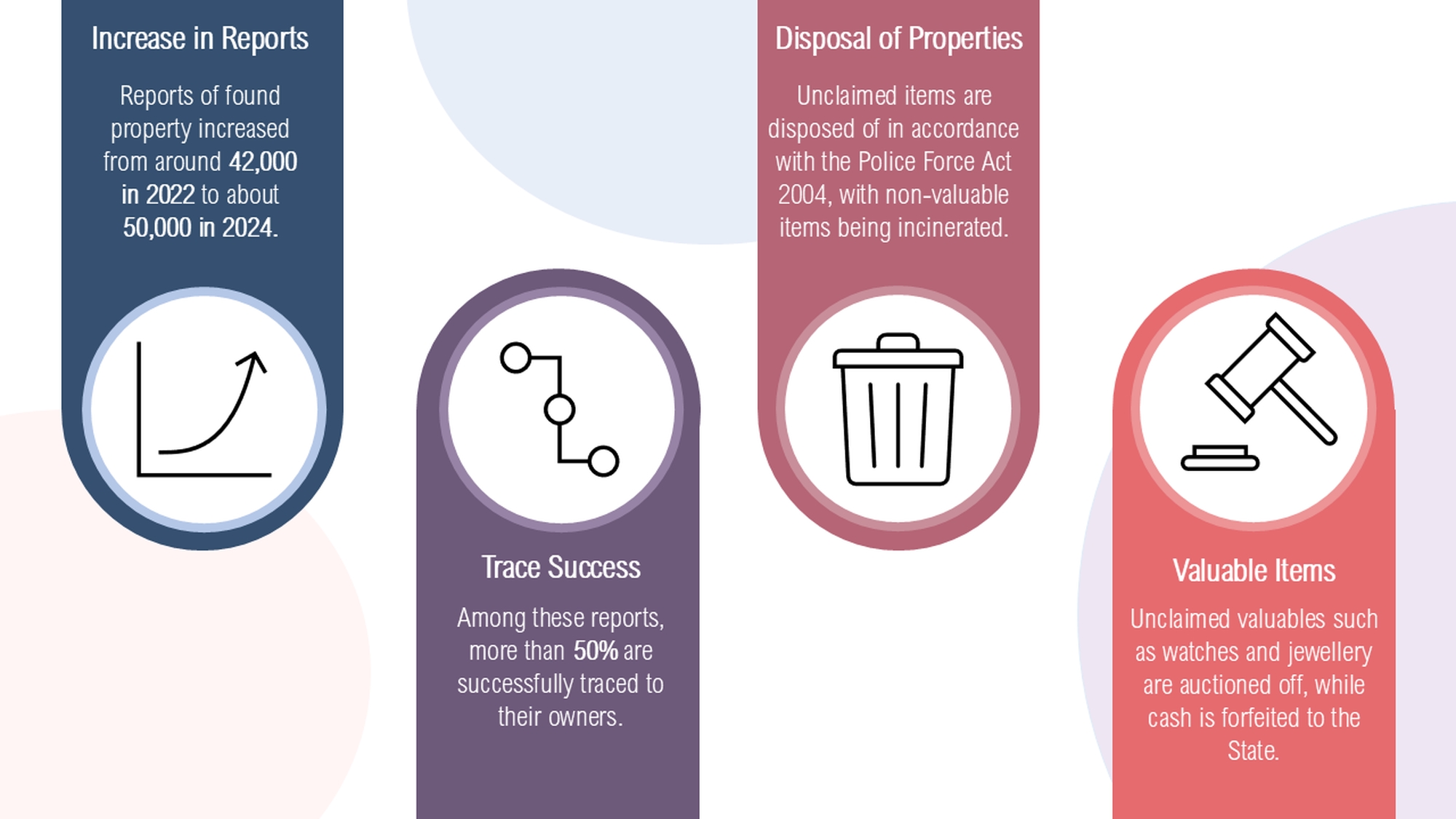 infographic detailing the rise in reports, 50% trace success, disposal methods and auctioning of valuable items.