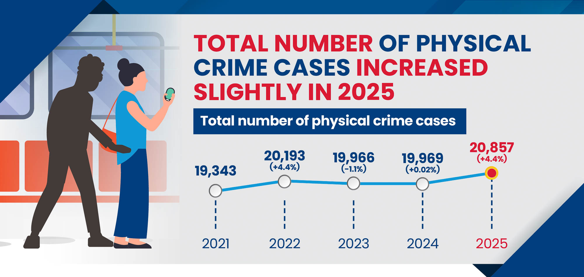 Police Life 022026 Physical Crime Cases Saw a Minor Uptick Last Year 02