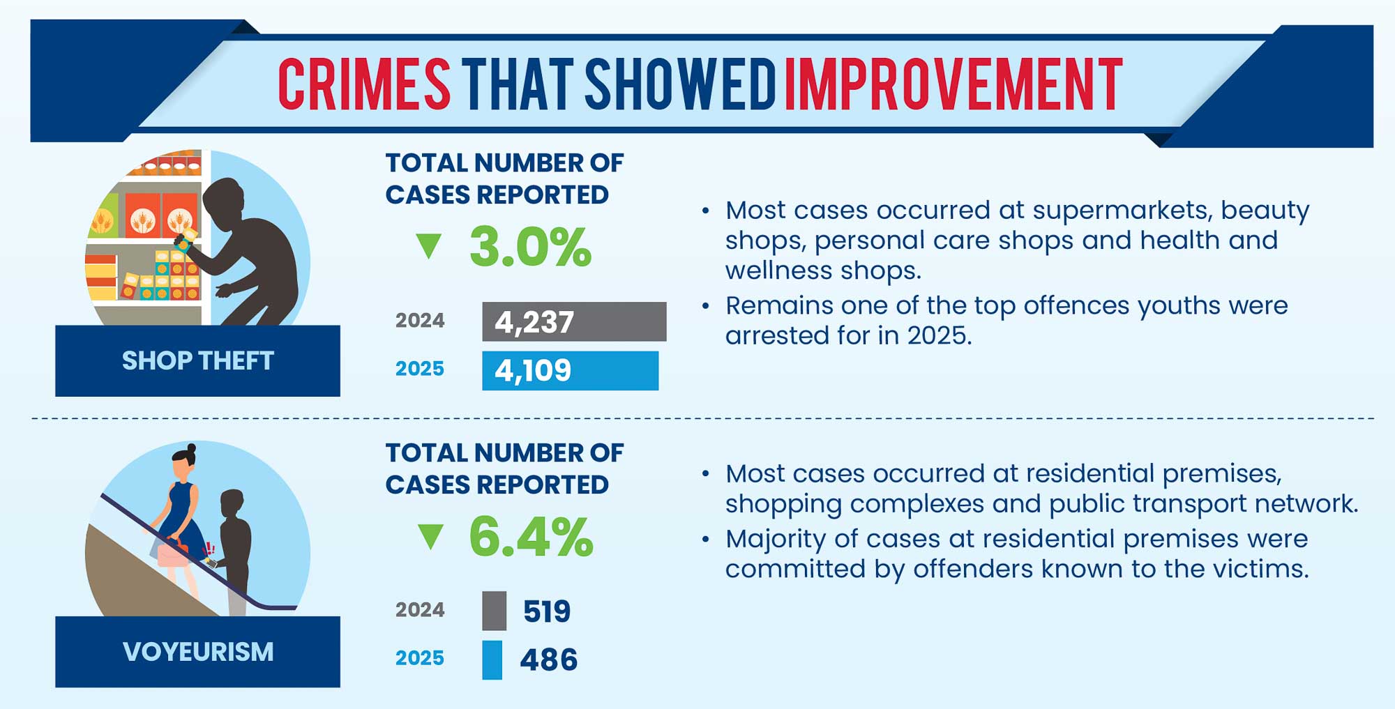 Police Life 022026 Physical Crime Cases Saw a Minor Uptick Last Year 04