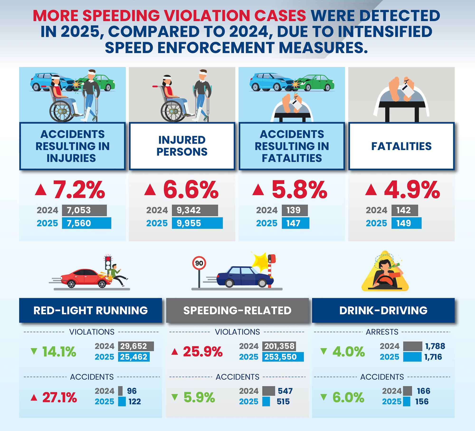 Police Life 022026 Traffic Accidents Rose in 2025 02