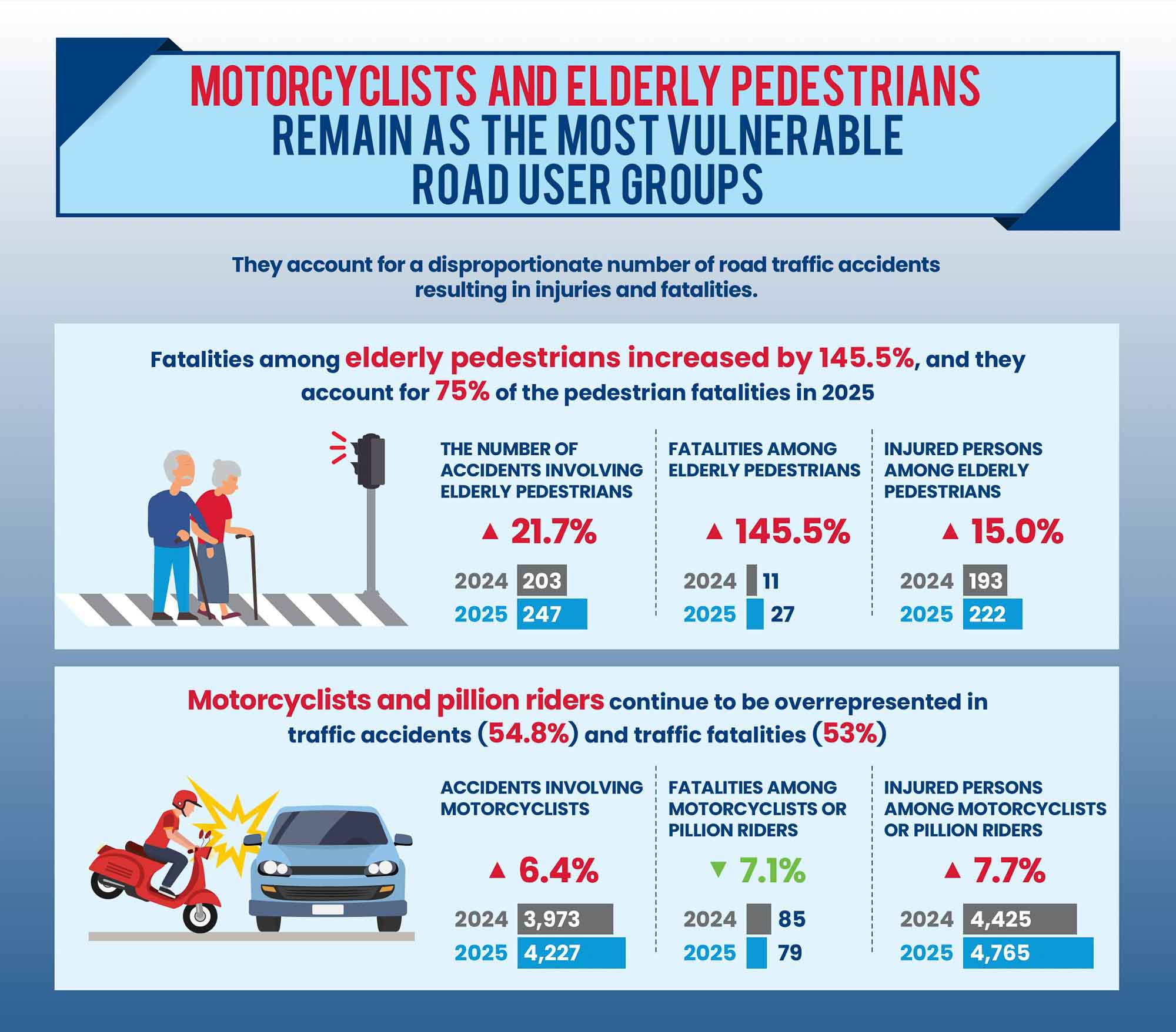 Police Life 022026 Traffic Accidents Rose in 2025 03