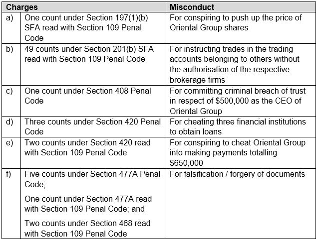 20231107_former_chief_executive_officer_of_oriental_group_limited_jailed_for_abetment_of_forgery_1