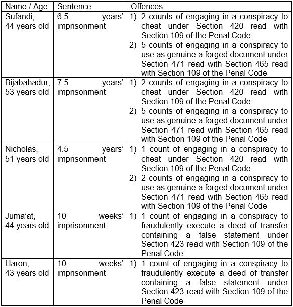20240820_five_men_sentenced_for_involvement_in_mortgage_loan_frauds_1