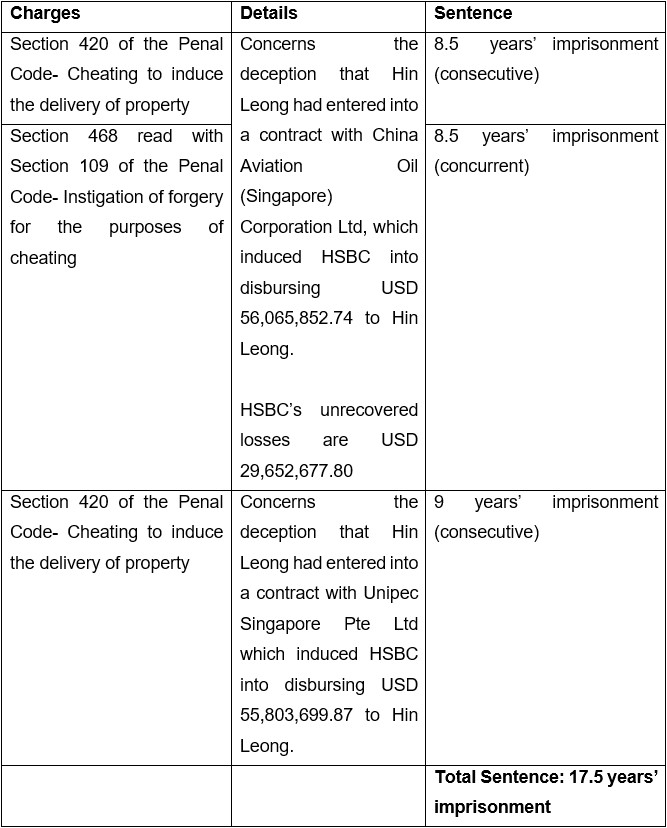 20241118_founder_of_hin_leong_trading_sentenced_and_jailed_for_cheating_and_instigating_forgery_1