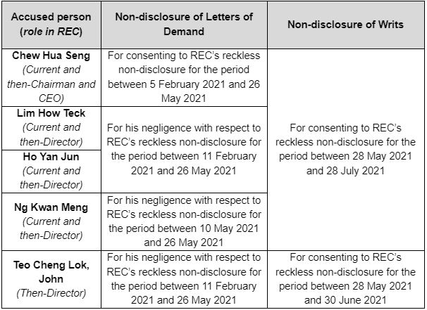20240920_five_directors_of_raffles_education_corporation_limited_charged_1