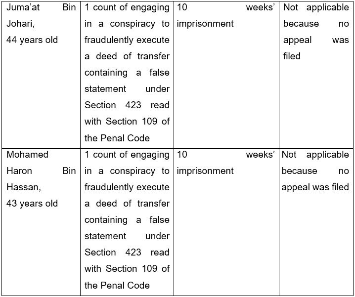 20250509_increase_in_sentence_for_two_men_involved_in_housing_loan_fraud_3