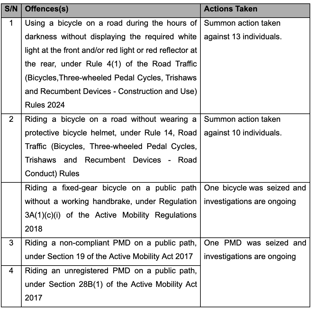 20260823_joint_enforcement_operation_against_errant_cyclists_1