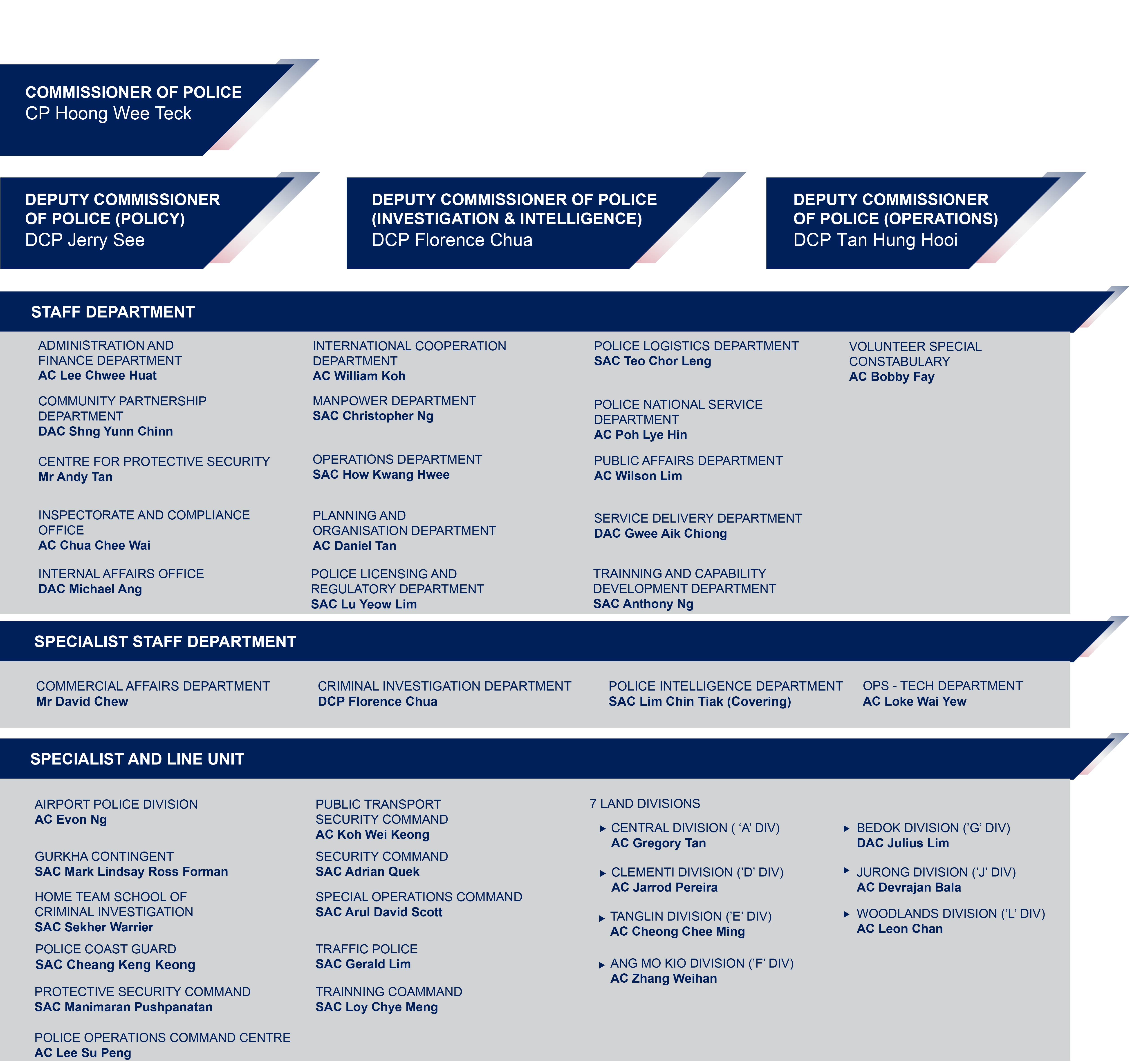 Spf Organisation Chart