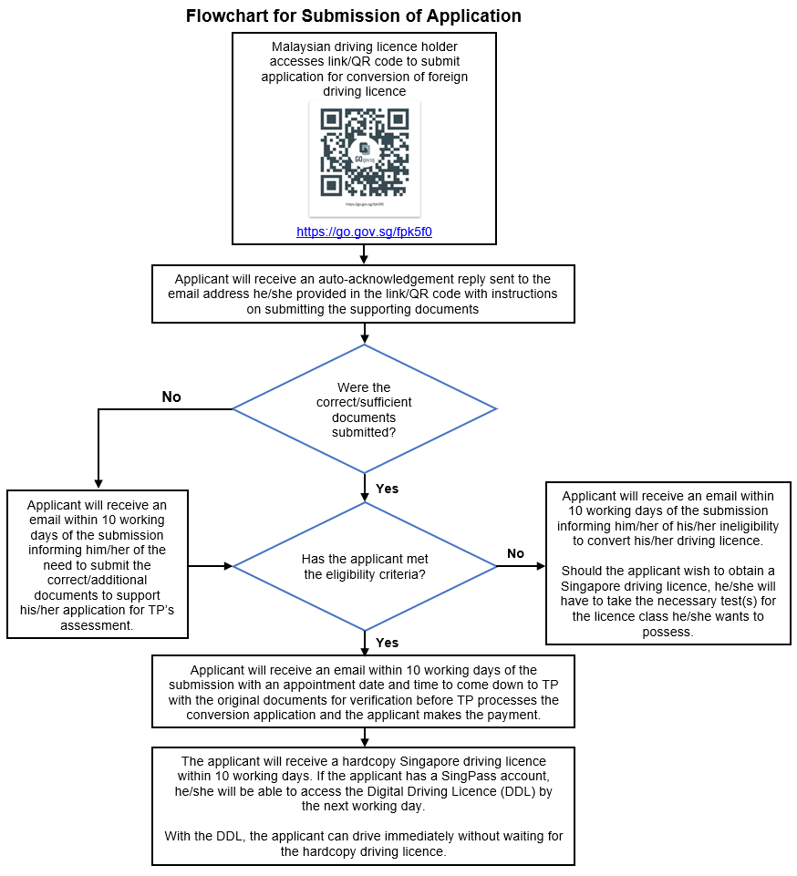 20220714_trial_on_online_application_for_conversion_of_foreign_driving_licences_1