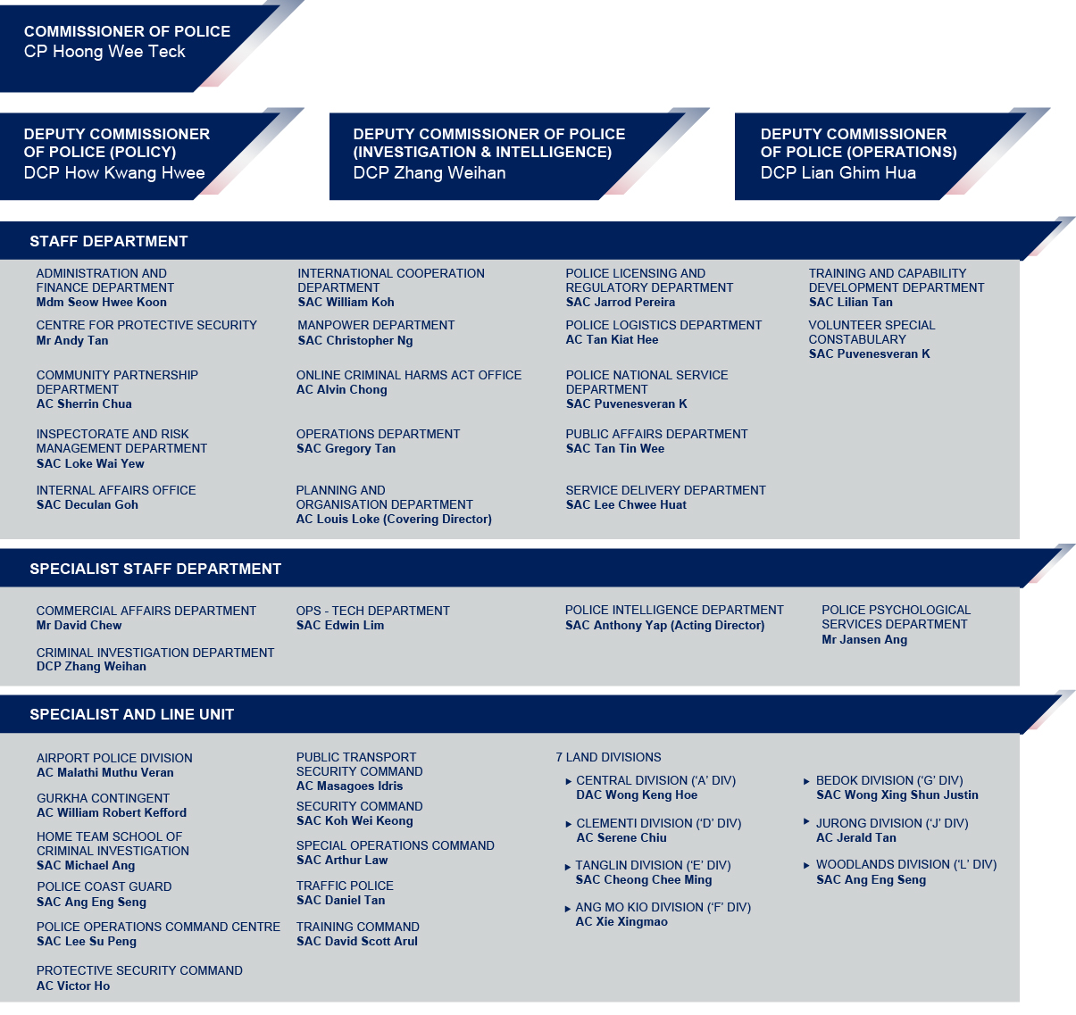 SPF_Org_Chart