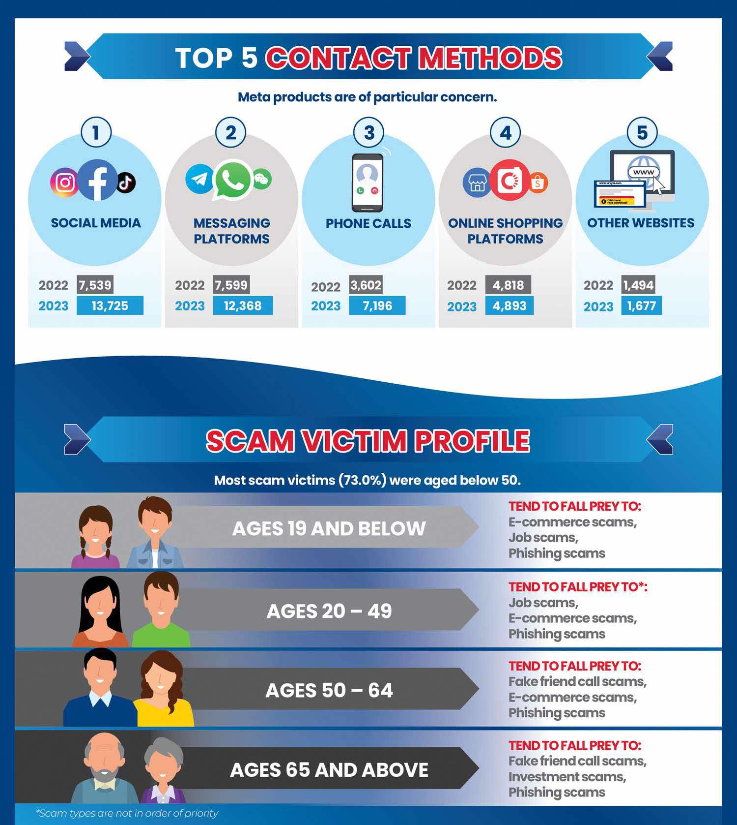 Top 5 contact methods and scam victim profile