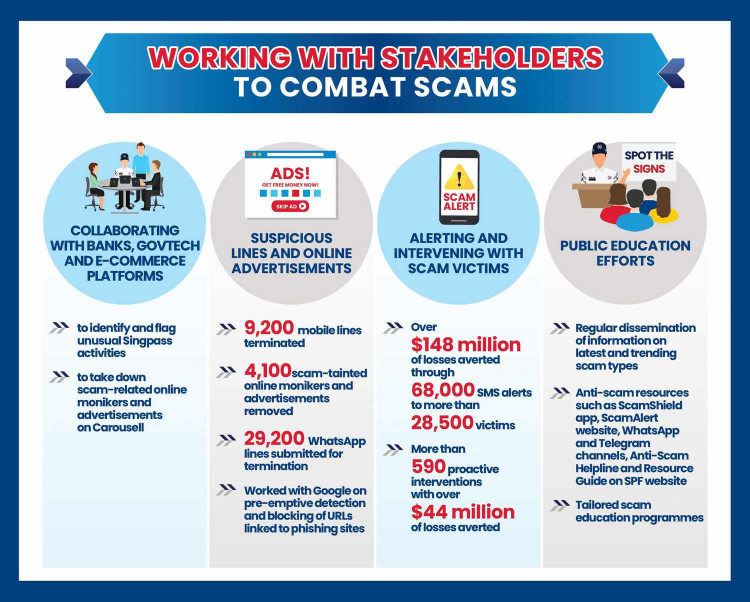 Working with stakeholders to combat scams