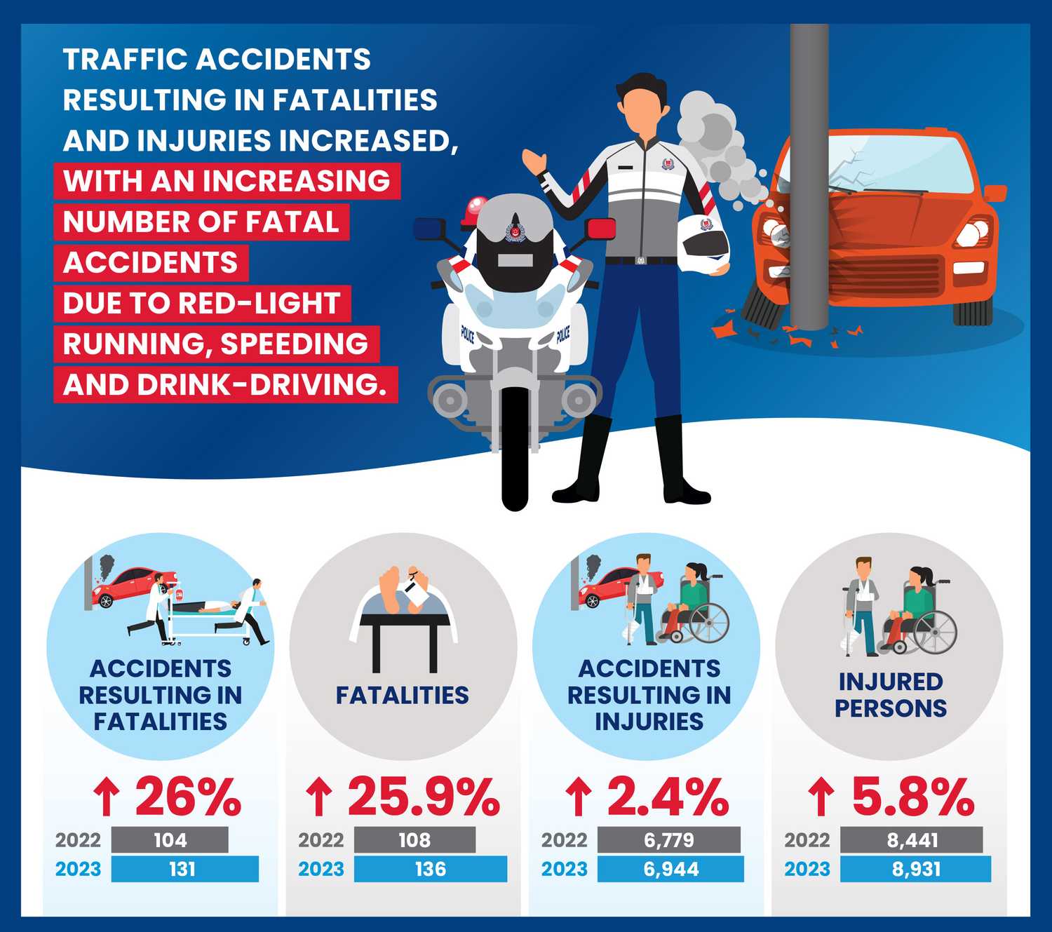 Police Life 042024 Three Things You Should Know About the Annual Road Traffic Situation 2023 02