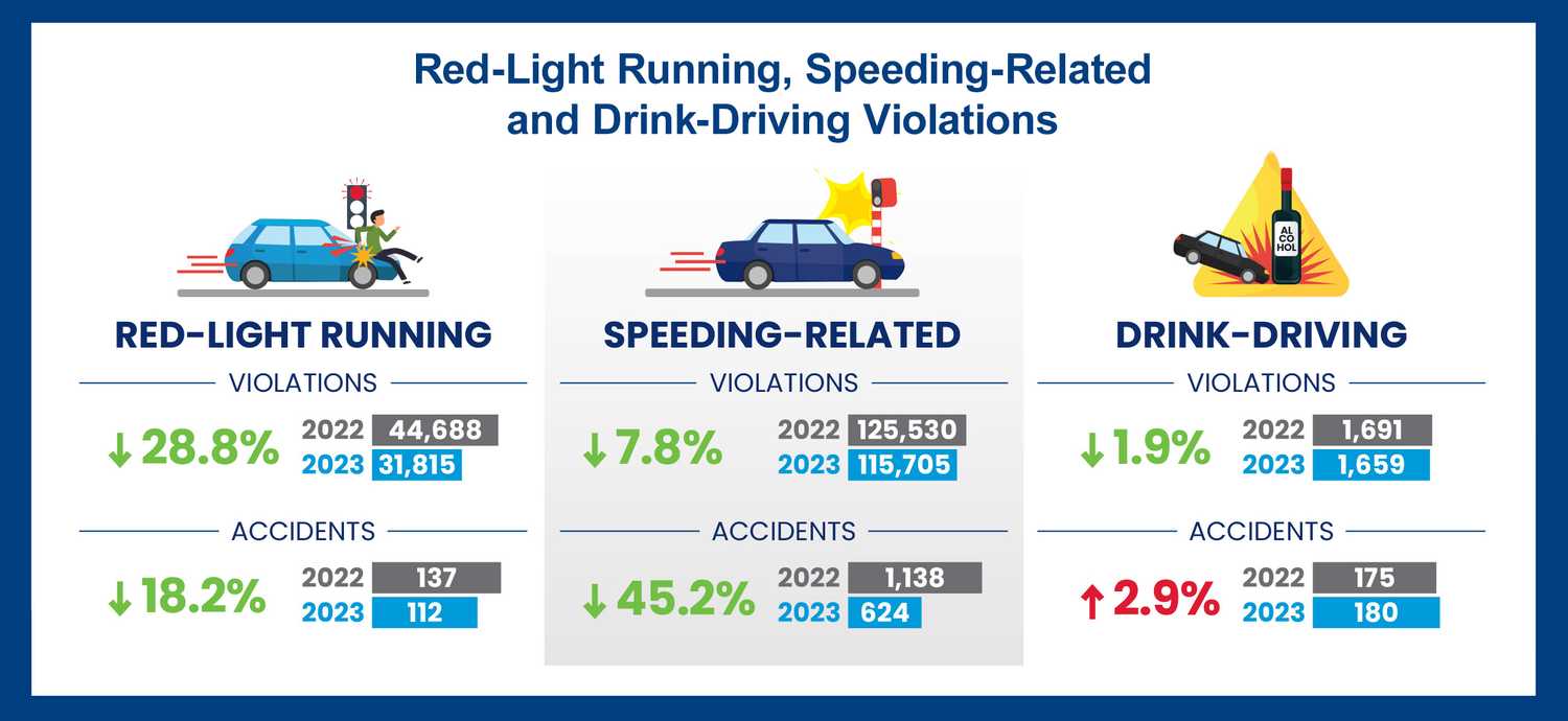 Police Life 042024 Three Things You Should Know About the Annual Road Traffic Situation 2023 03