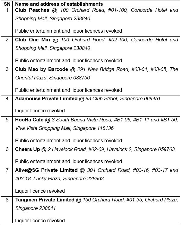 Police Revoked Public Entertainment And Liquor Licences Of Eight Nightlife And F&B Establishments