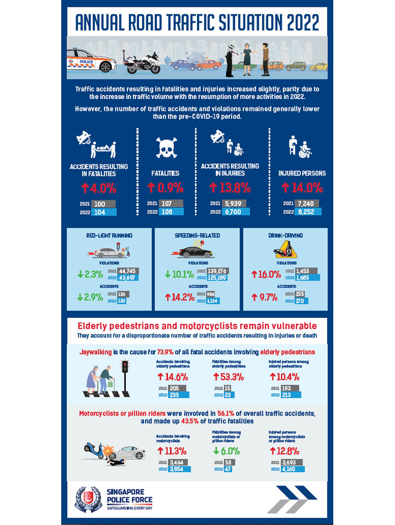 Annual Road Traffic Situation 2022 Infographic