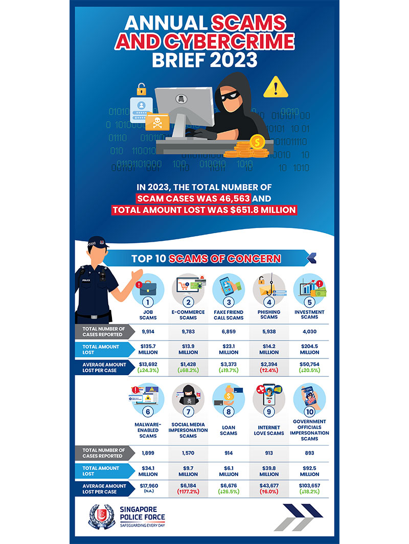 Annual Scams and Cybercrime Brief 2023 Infographic