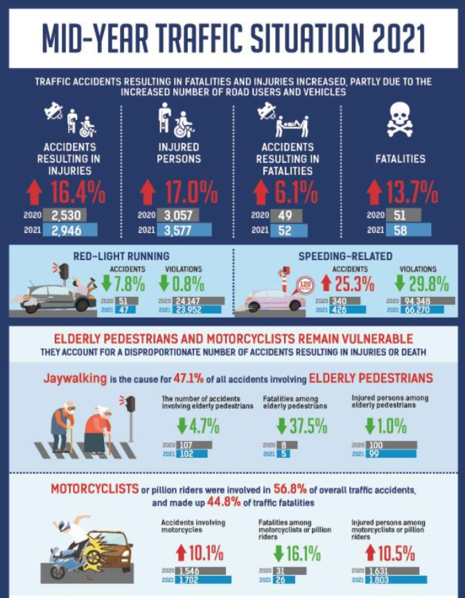 Mid Year Traffic Situation 2021