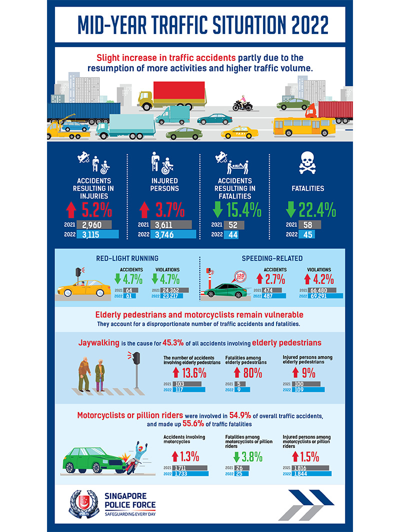 Mid Year Traffic Situation 2022