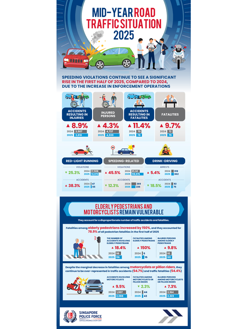 Mid-Year Traffic Situation 2025 Infographic