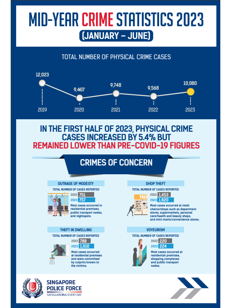 Mid-Year Crime Brief 2023 inforgraphics