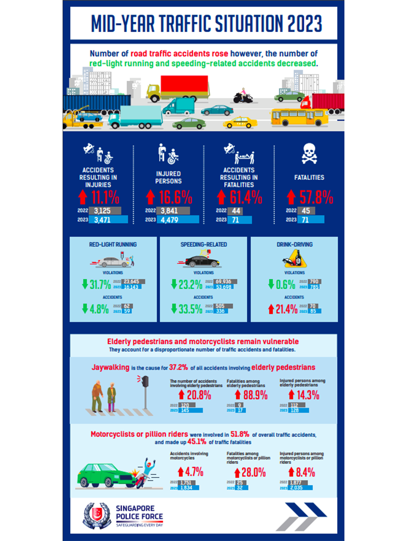 Mid-Year Traffic Situation 2023 Infographics