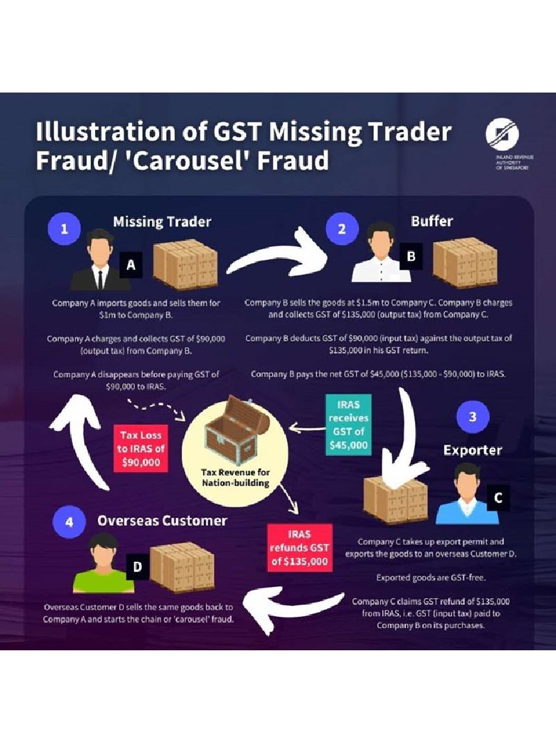 Man Charged For Perpetrating A $252 Million GST Missing Trader Fraud