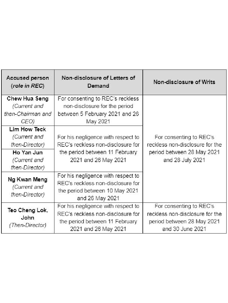 Five Directors Of Raffles Education Corporation Limited Charged For Disclosure Related Offences