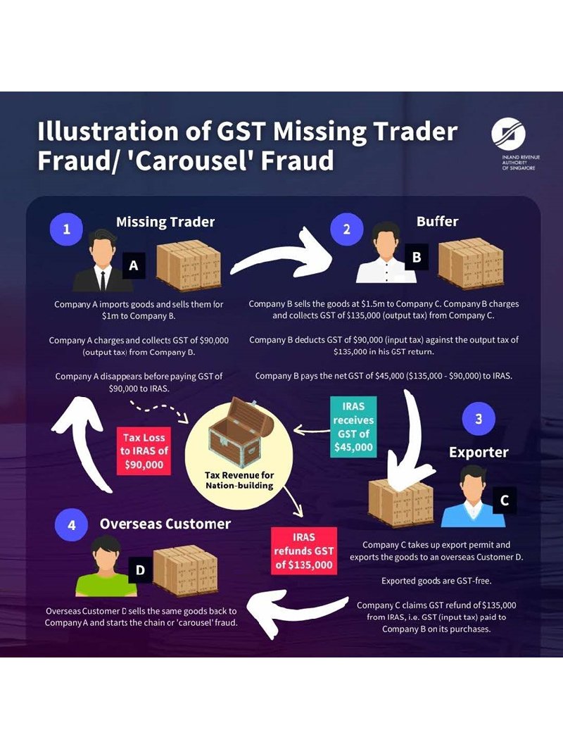 Accused Person In $55 Million GST Missing Trader Fraud Convicted
