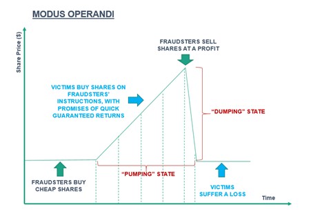 Police Advisory On “Pump And Dump” Scams Involving Overseas Listed Companies