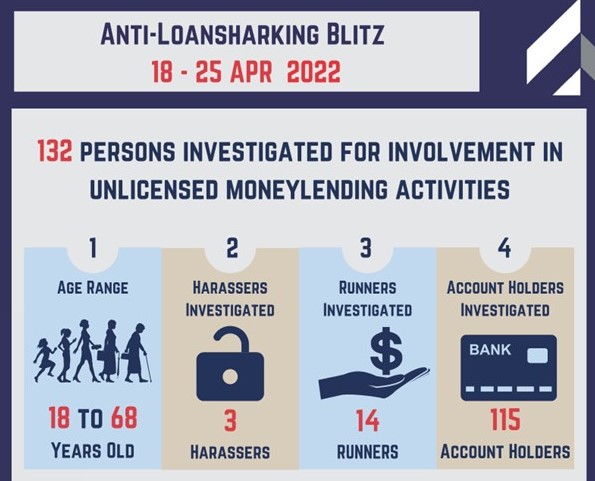 132 Persons Investigated In Latest Blitz Against Unlicensed Moneylending Activities