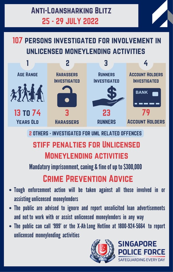 107 Persons Investigated In Latest Blitz Against Unlicensed Moneylending Activities