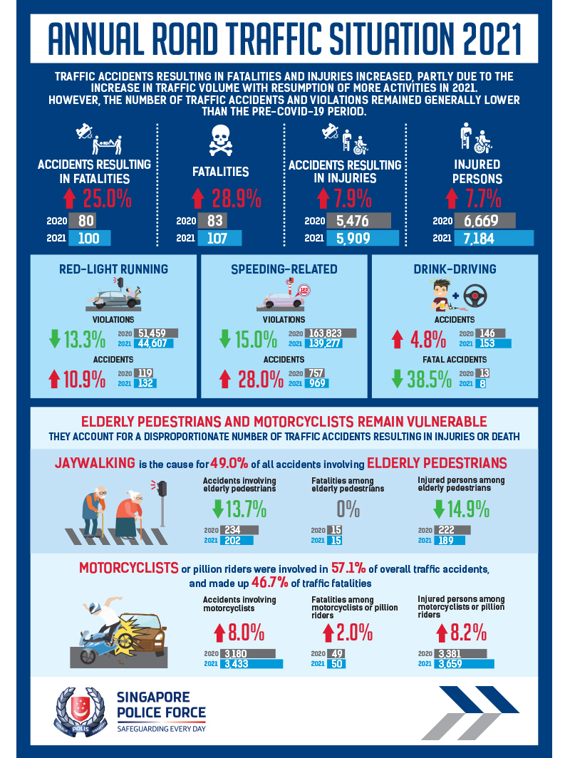 Annual Road Traffic Situation 2021 Infographic