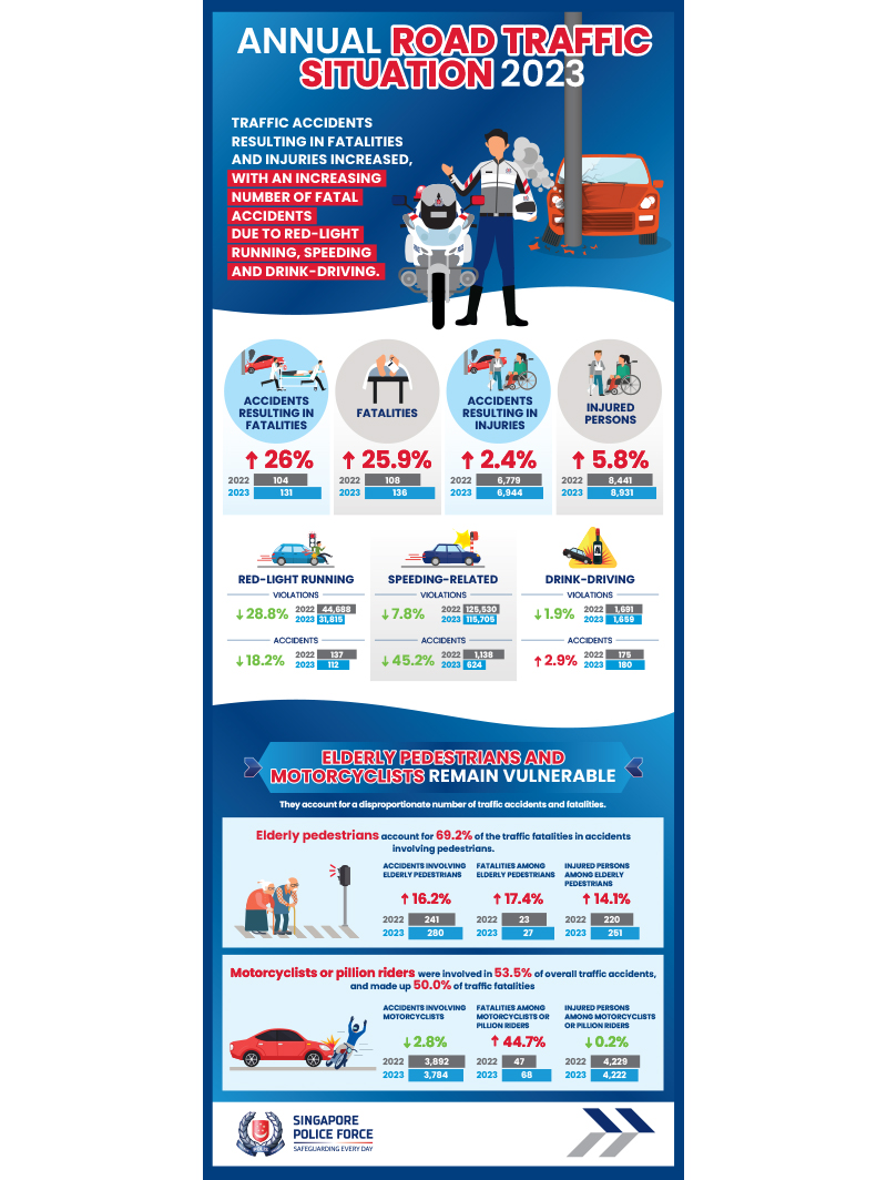 Annual Road Traffic Situation 2023 Infographic