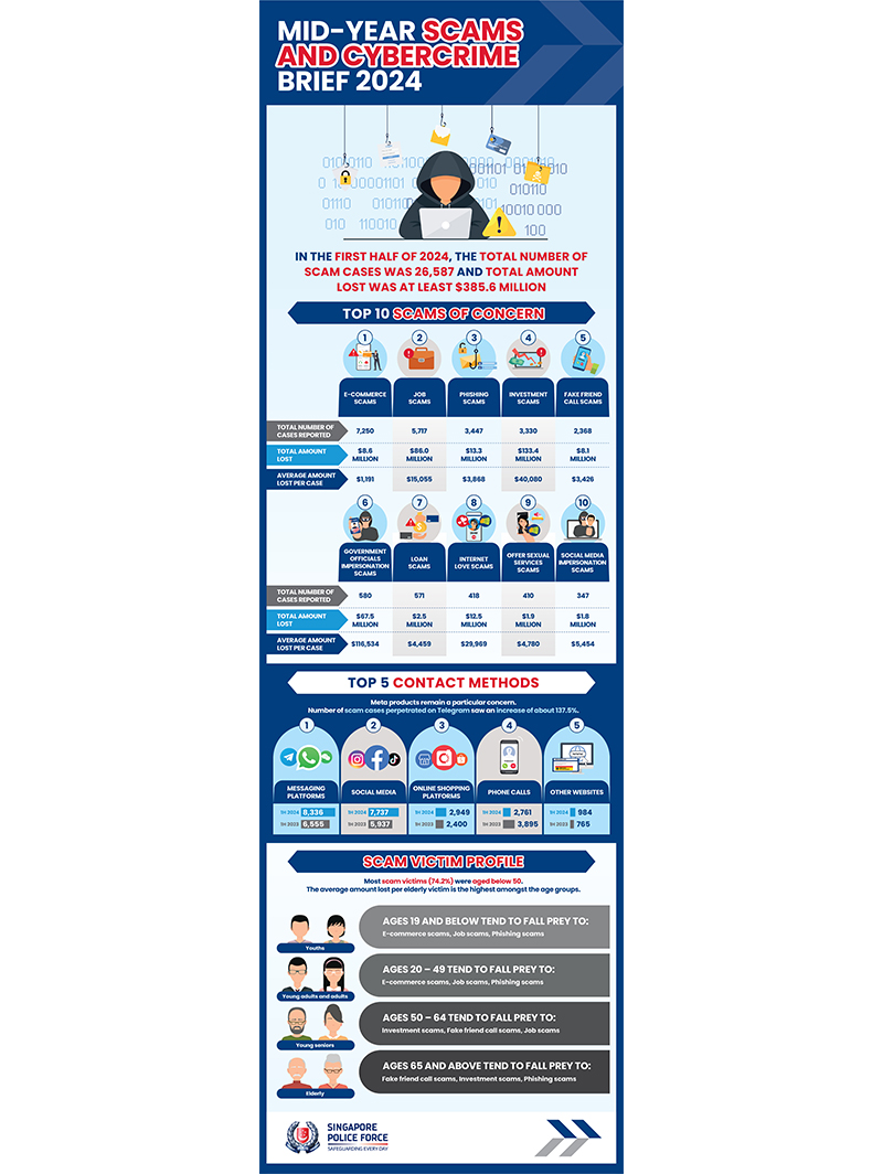 Mid-Year Scams and Cybercrime Brief 2024 Infographic