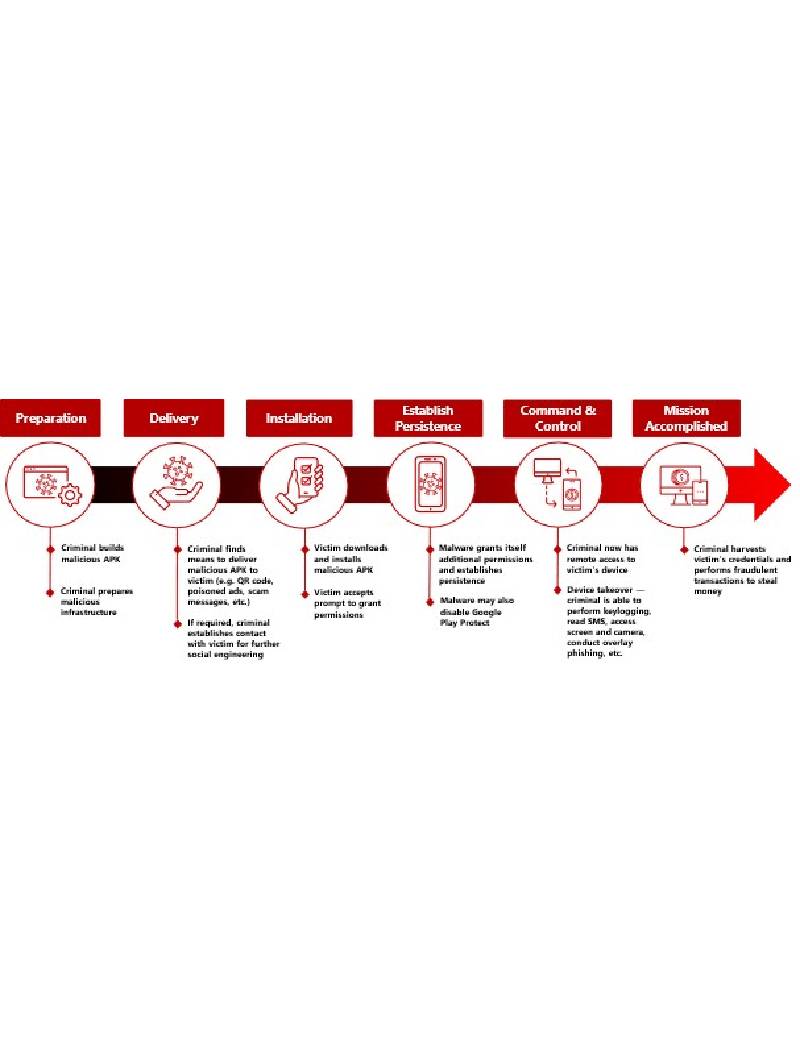 Advisory On The Prevalence Of Malware Scams Affecting Android Users